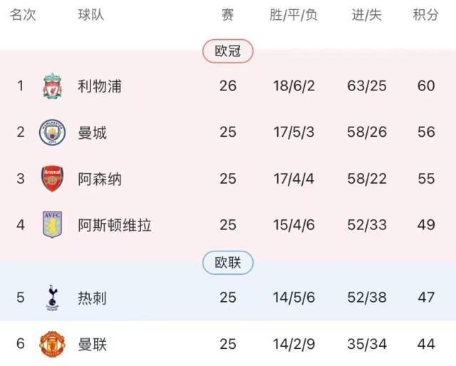 华体会官方网站入口-五人进球上双范戴克刷纪录，又见半场真红军！